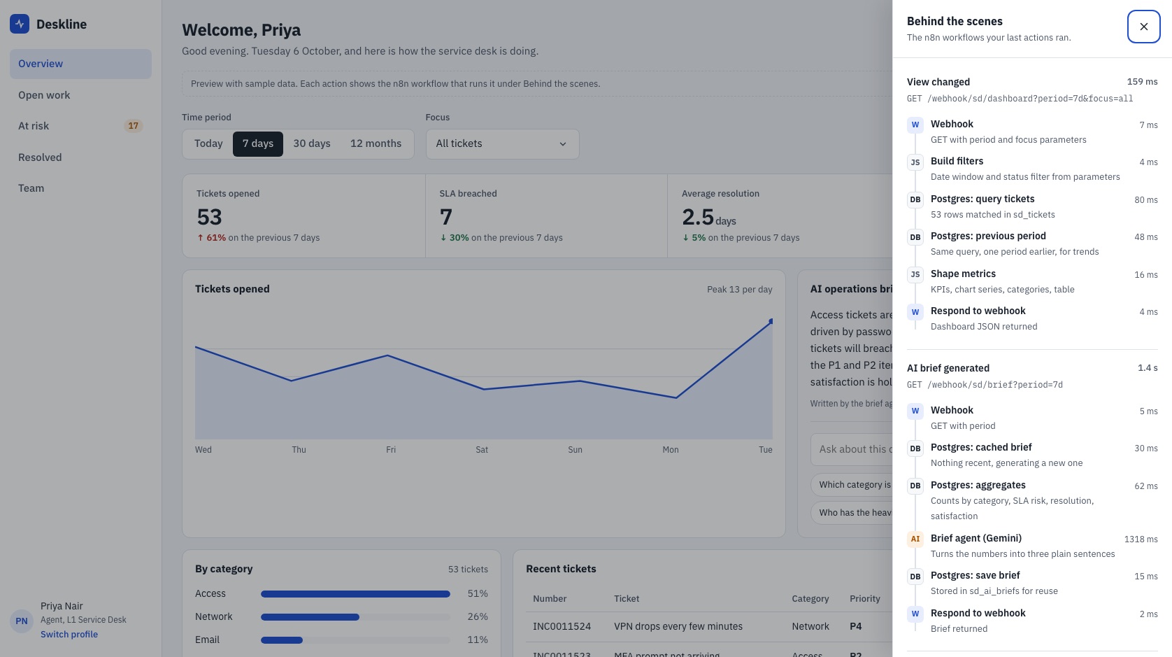 Behind the scenes panel showing the n8n workflow nodes and per-node timings for a dashboard refresh and an AI brief