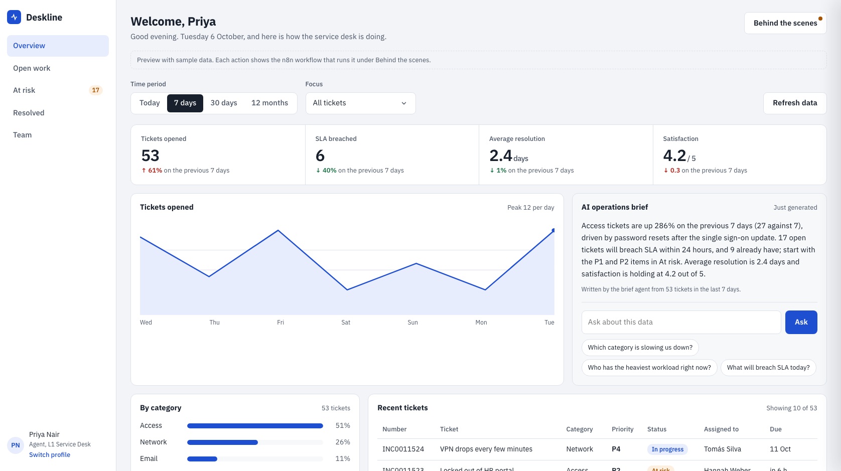 Deskline dashboard: service desk KPIs, ticket trend chart and the AI operations brief